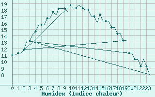 Courbe de l'humidex pour Alghero