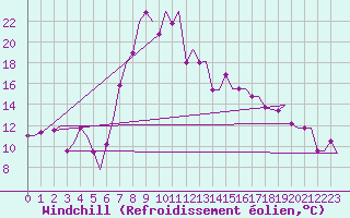 Courbe du refroidissement olien pour Annaba
