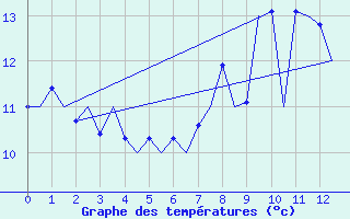 Courbe de tempratures pour Vigo / Peinador