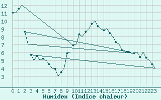 Courbe de l'humidex pour Bardenas Reales