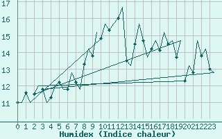 Courbe de l'humidex pour Asturias / Aviles