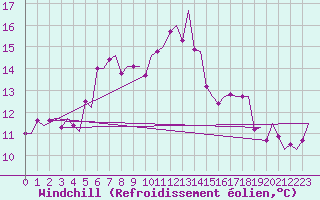 Courbe du refroidissement olien pour Groningen Airport Eelde