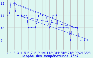Courbe de tempratures pour Syros Airport