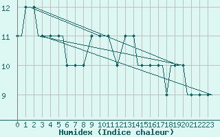 Courbe de l'humidex pour Syros Airport