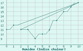 Courbe de l'humidex pour Madrid / Cuatro Vientos