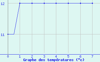 Courbe de tempratures pour Manchester Airport