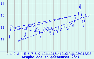 Courbe de tempratures pour Platform K13-A