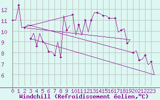 Courbe du refroidissement olien pour Lydd Airport