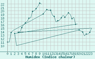 Courbe de l'humidex pour Alesund / Vigra