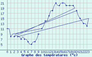 Courbe de tempratures pour Colmar - Houssen (68)