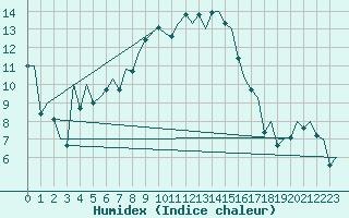 Courbe de l'humidex pour Gerona (Esp)