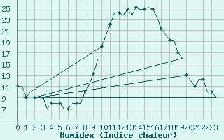 Courbe de l'humidex pour Chisinau International Airport