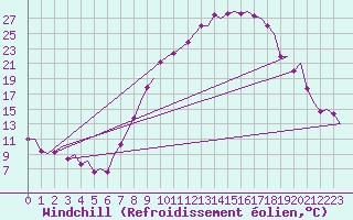 Courbe du refroidissement olien pour Granada / Aeropuerto