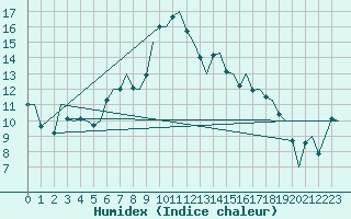 Courbe de l'humidex pour Pescara