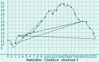 Courbe de l'humidex pour Wien / Schwechat-Flughafen