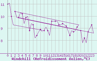 Courbe du refroidissement olien pour Platform Awg-1 Sea