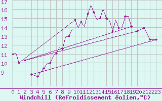 Courbe du refroidissement olien pour Connaught Airport