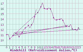 Courbe du refroidissement olien pour Wittmundhaven