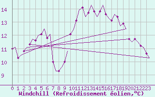 Courbe du refroidissement olien pour Holzdorf