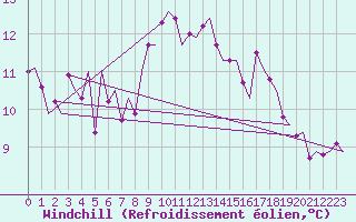 Courbe du refroidissement olien pour Frankfort (All)