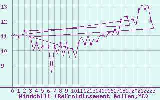 Courbe du refroidissement olien pour Platform F16-a Sea