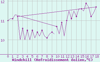 Courbe du refroidissement olien pour Platform K14-fa-1c Sea