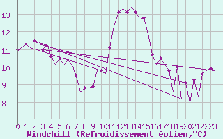 Courbe du refroidissement olien pour Maastricht / Zuid Limburg (PB)