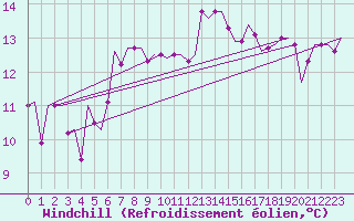Courbe du refroidissement olien pour Zagreb / Pleso