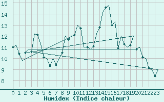 Courbe de l'humidex pour Madrid / Barajas (Esp)