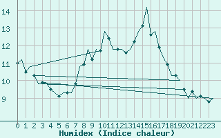 Courbe de l'humidex pour Wittering