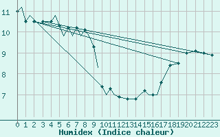 Courbe de l'humidex pour Prince Rupert, B. C.