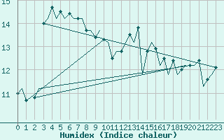 Courbe de l'humidex pour Culdrose