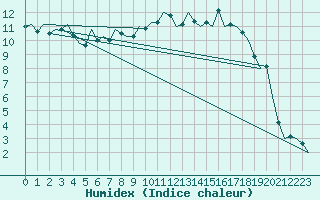 Courbe de l'humidex pour Pembrey Sands