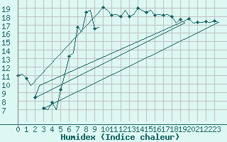 Courbe de l'humidex pour Billund Lufthavn