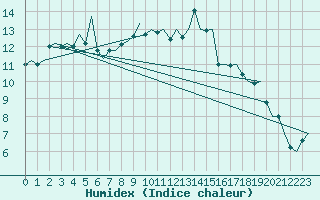 Courbe de l'humidex pour Grenchen