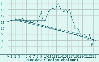 Courbe de l'humidex pour Hahn