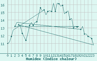 Courbe de l'humidex pour Dublin (Ir)