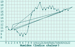 Courbe de l'humidex pour Porto / Pedras Rubras