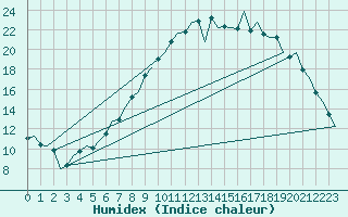 Courbe de l'humidex pour Leeming