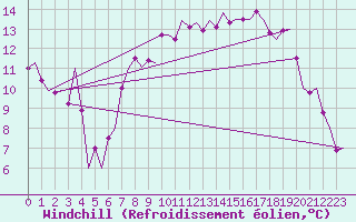 Courbe du refroidissement olien pour Bilbao (Esp)