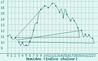 Courbe de l'humidex pour Jersey (UK)