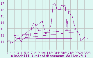 Courbe du refroidissement olien pour Vlissingen