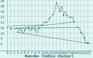 Courbe de l'humidex pour London / Heathrow (UK)