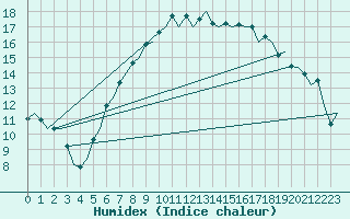 Courbe de l'humidex pour Fassberg