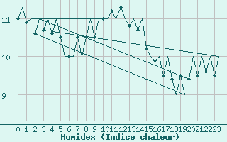 Courbe de l'humidex pour Haugesund / Karmoy