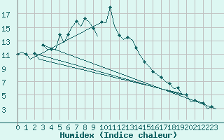 Courbe de l'humidex pour Rovaniemi