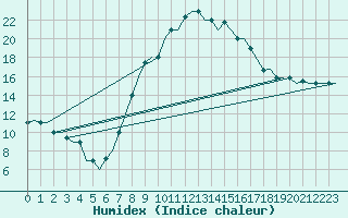Courbe de l'humidex pour Olbia / Costa Smeralda