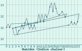 Courbe de l'humidex pour Platform J6-a Sea