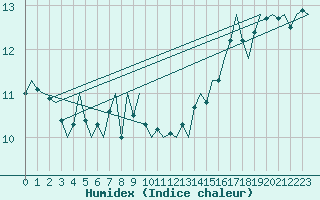 Courbe de l'humidex pour Platform J6-a Sea