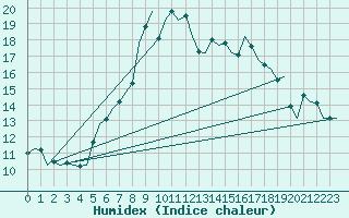 Courbe de l'humidex pour Oostende (Be)